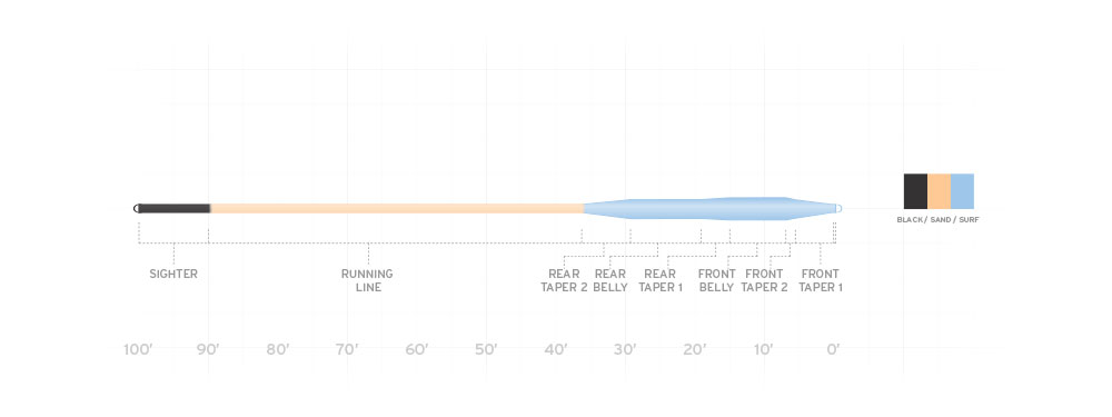 Scientific Anglers Amplitude Smooth Tarpon Fly Line Taper