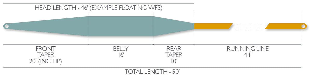 Airflo Superflo River &amp; Stream Fly Line Taper Chart
